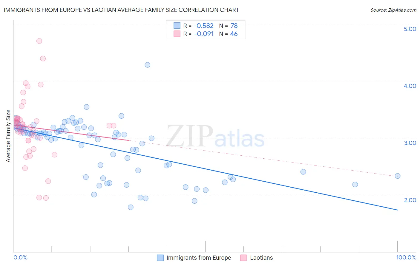 Immigrants from Europe vs Laotian Average Family Size