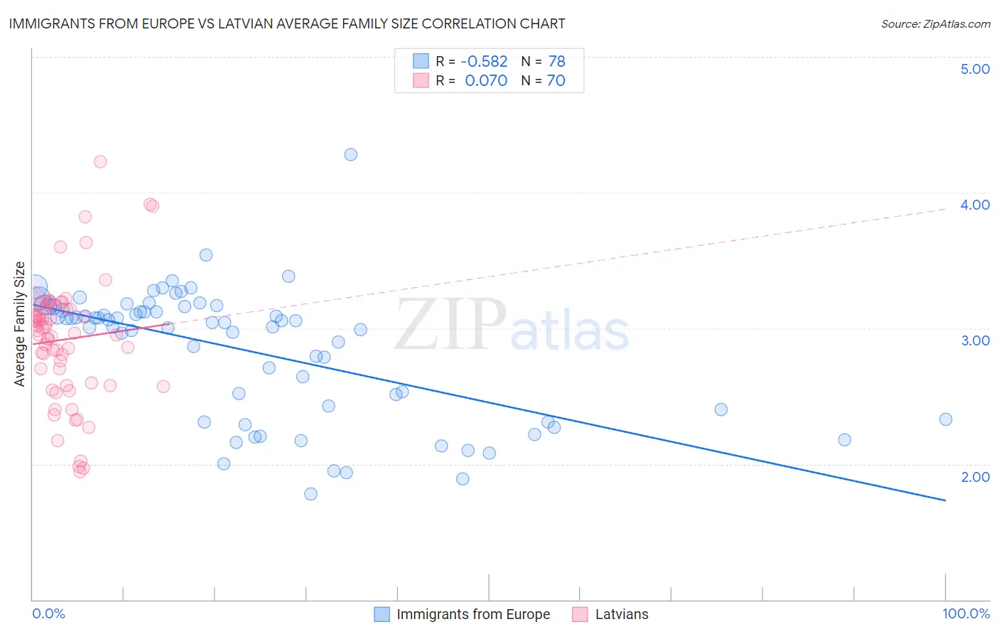 Immigrants from Europe vs Latvian Average Family Size