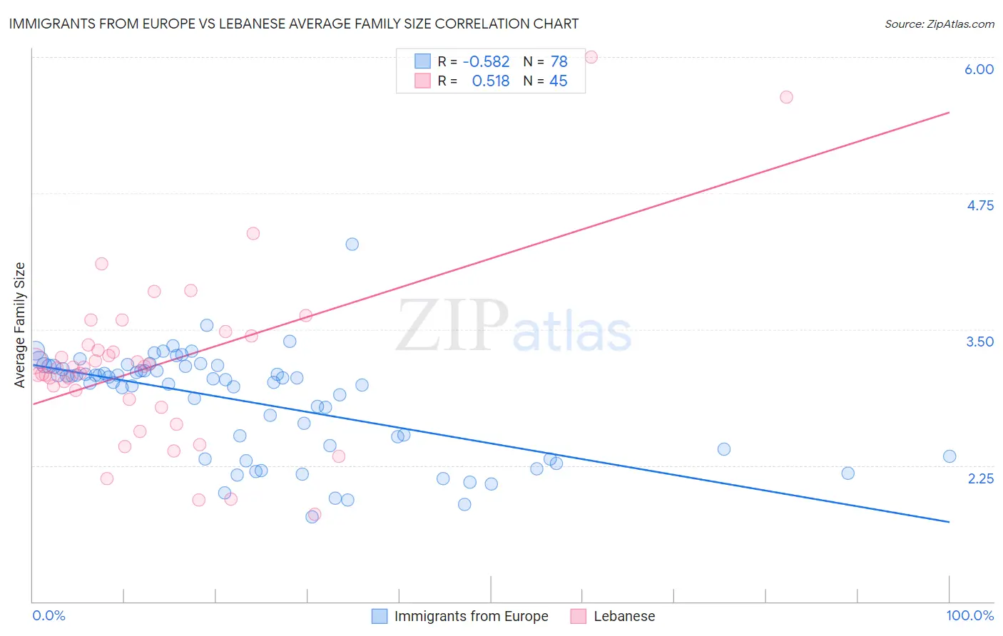 Immigrants from Europe vs Lebanese Average Family Size