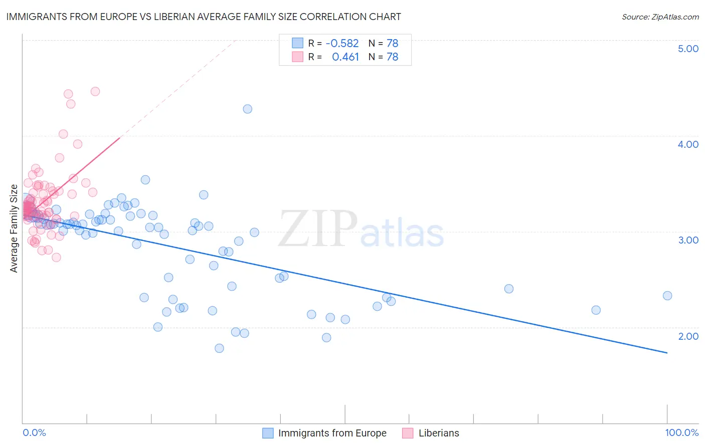 Immigrants from Europe vs Liberian Average Family Size