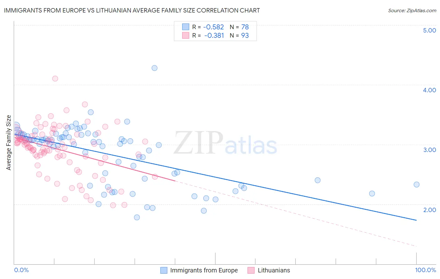 Immigrants from Europe vs Lithuanian Average Family Size