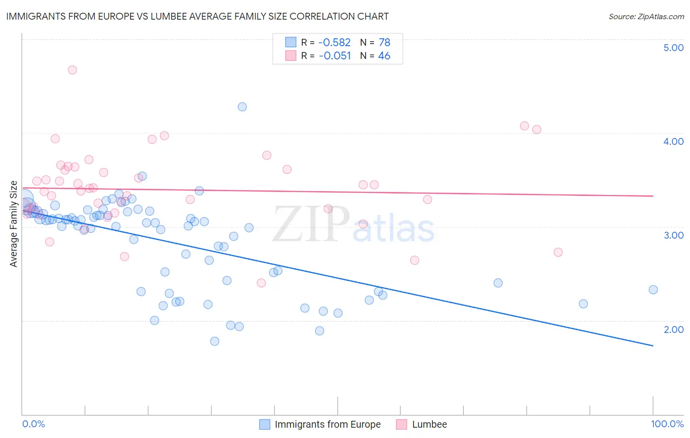 Immigrants from Europe vs Lumbee Average Family Size