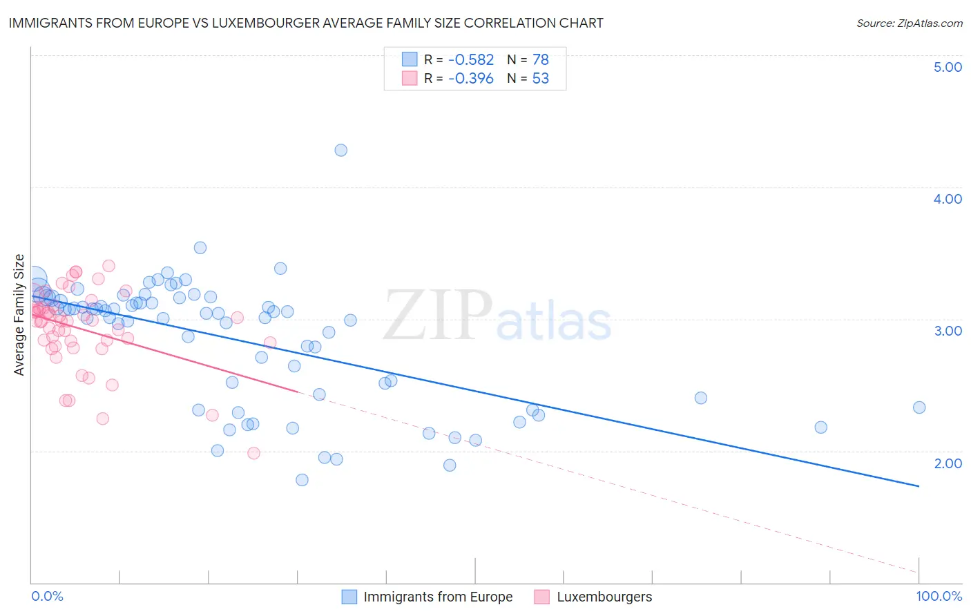 Immigrants from Europe vs Luxembourger Average Family Size