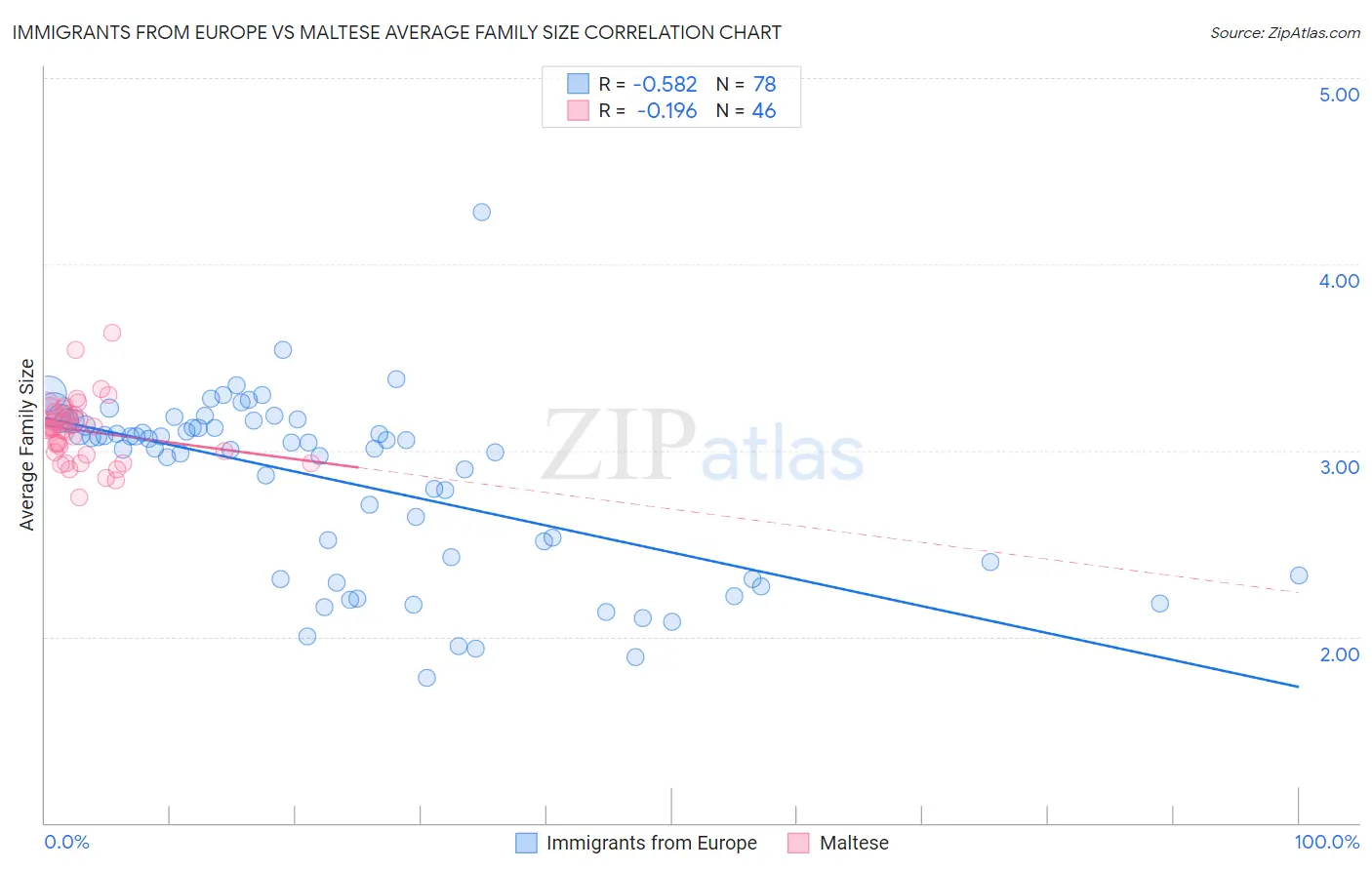 Immigrants from Europe vs Maltese Average Family Size
