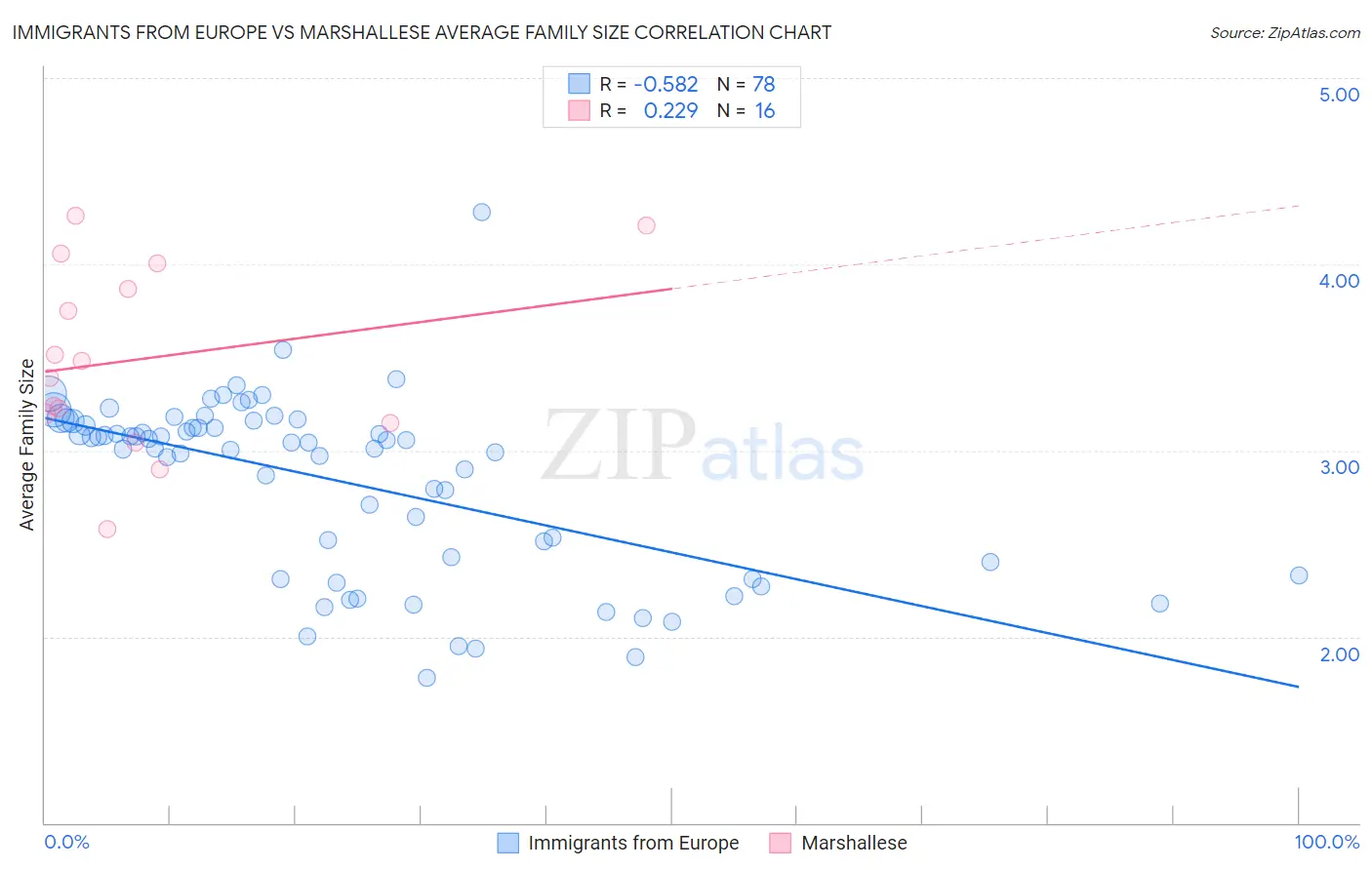 Immigrants from Europe vs Marshallese Average Family Size