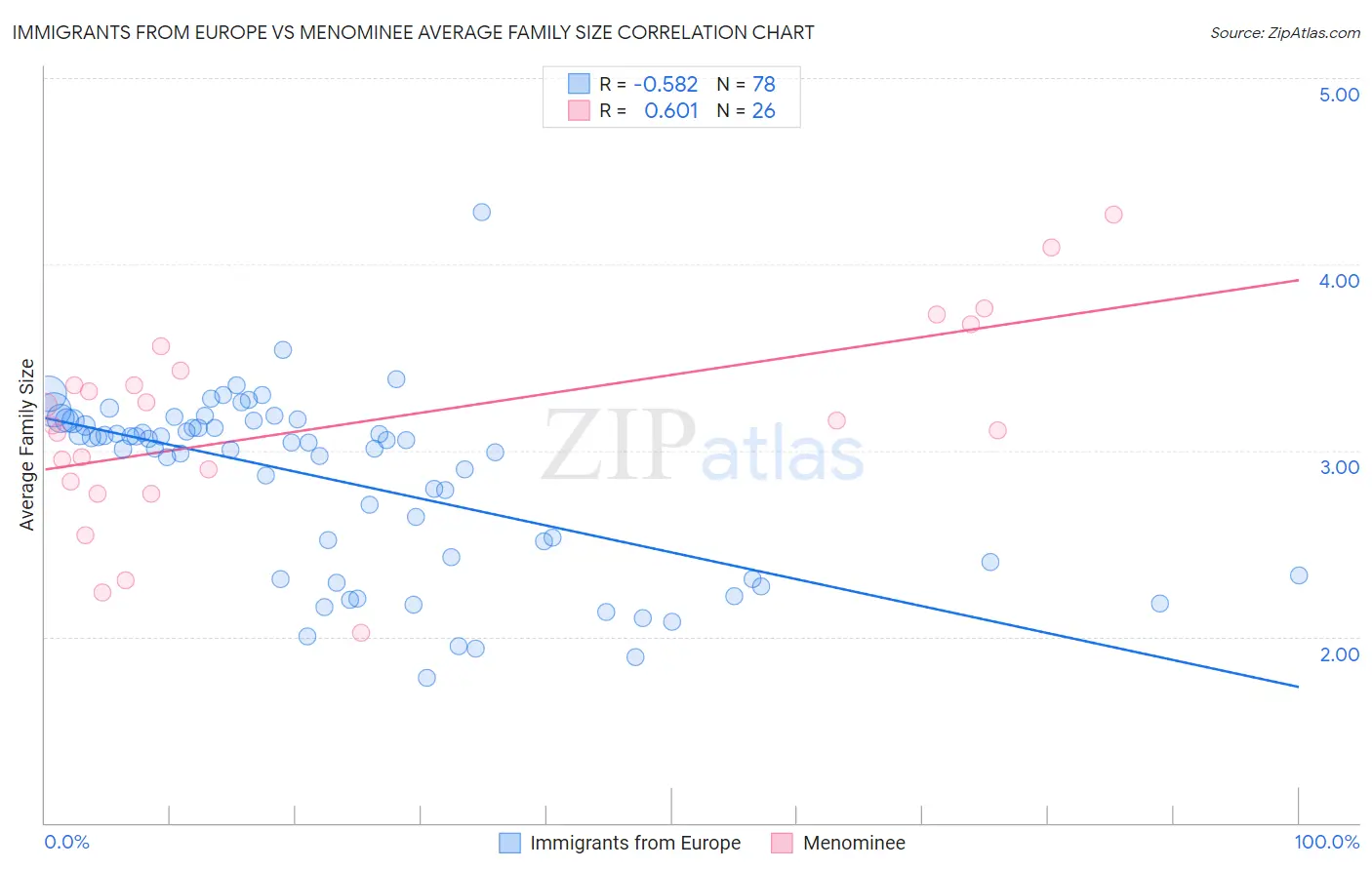 Immigrants from Europe vs Menominee Average Family Size