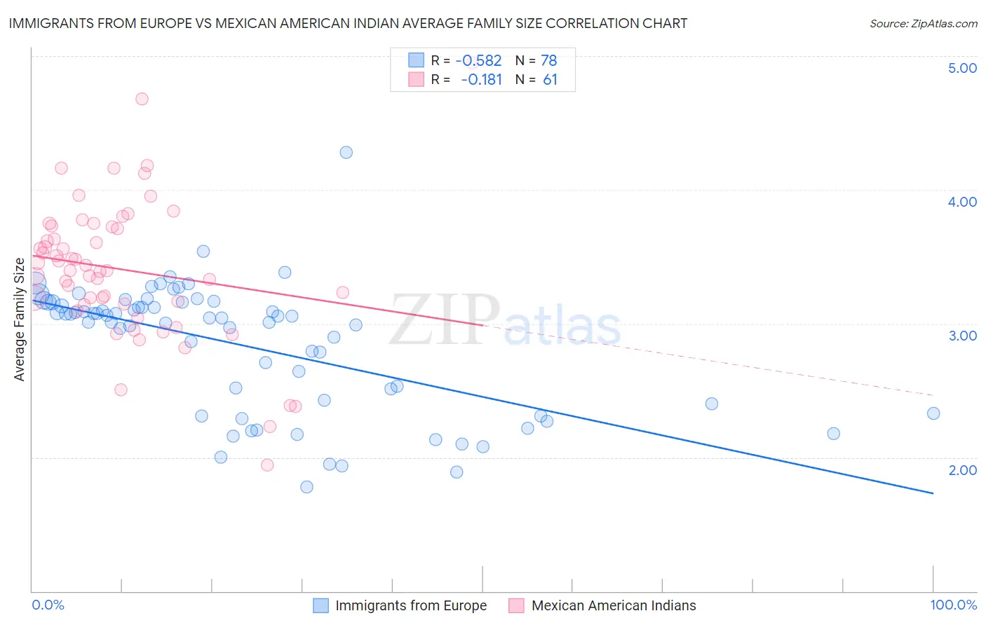 Immigrants from Europe vs Mexican American Indian Average Family Size