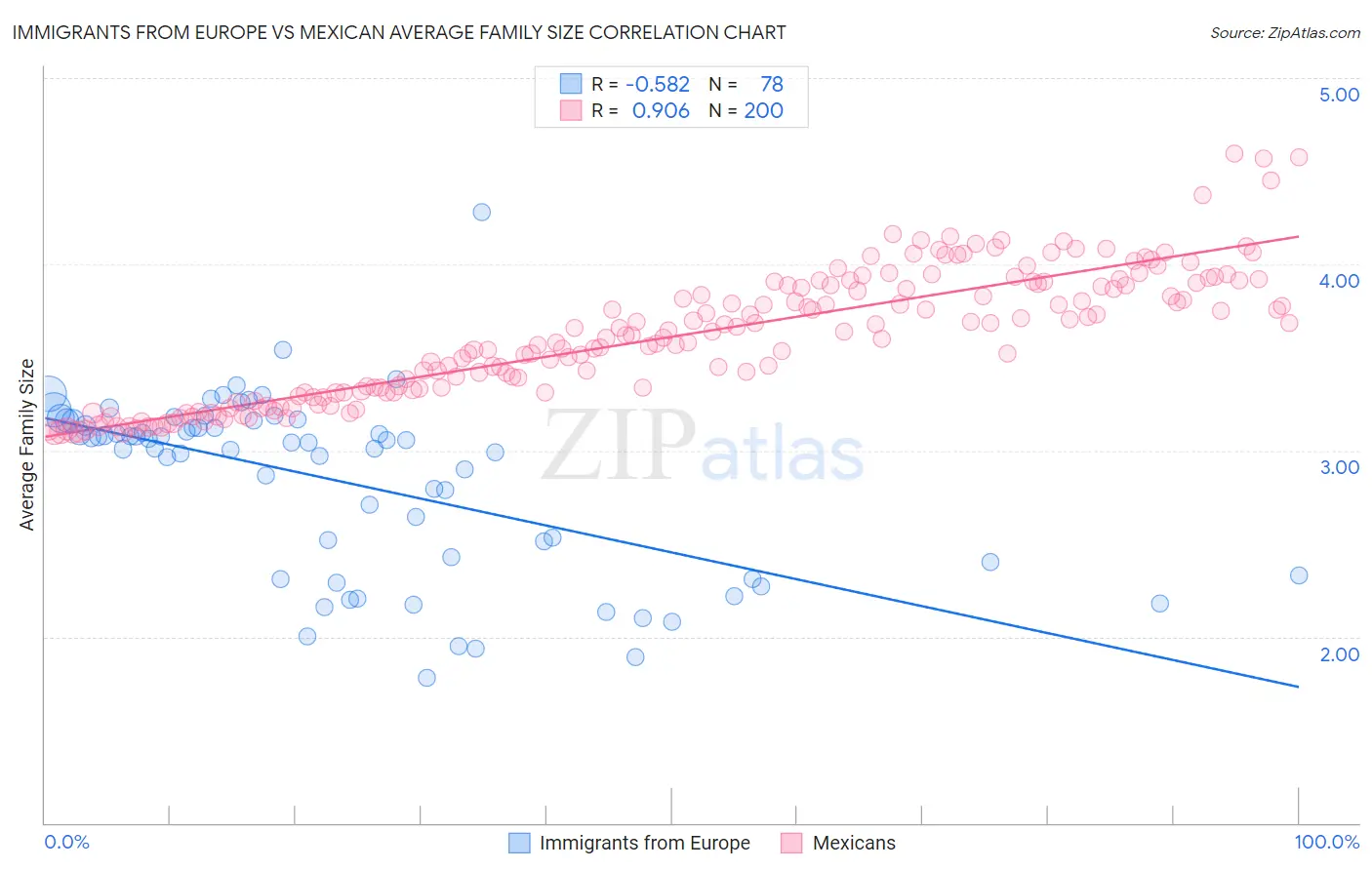 Immigrants from Europe vs Mexican Average Family Size