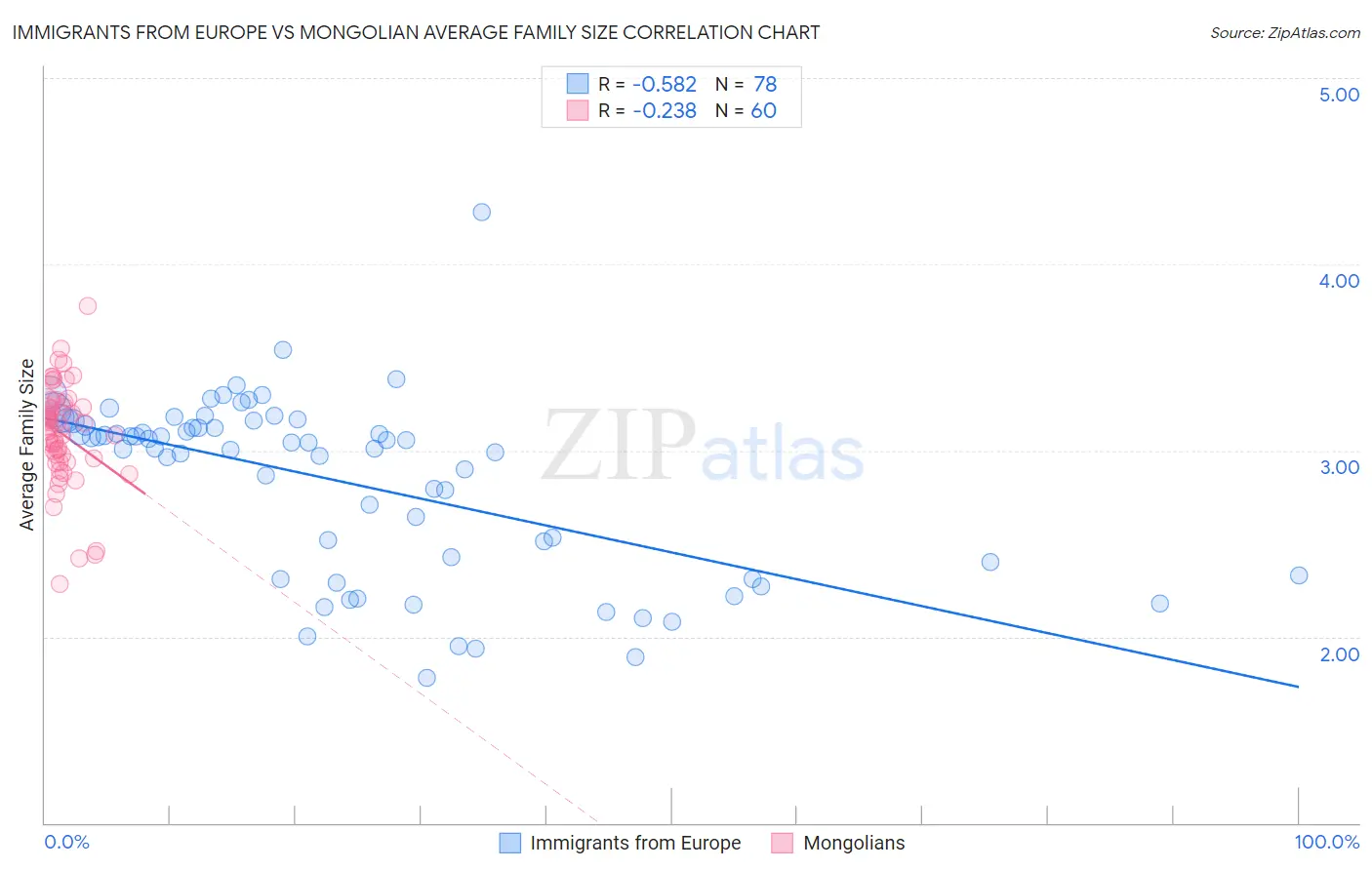 Immigrants from Europe vs Mongolian Average Family Size