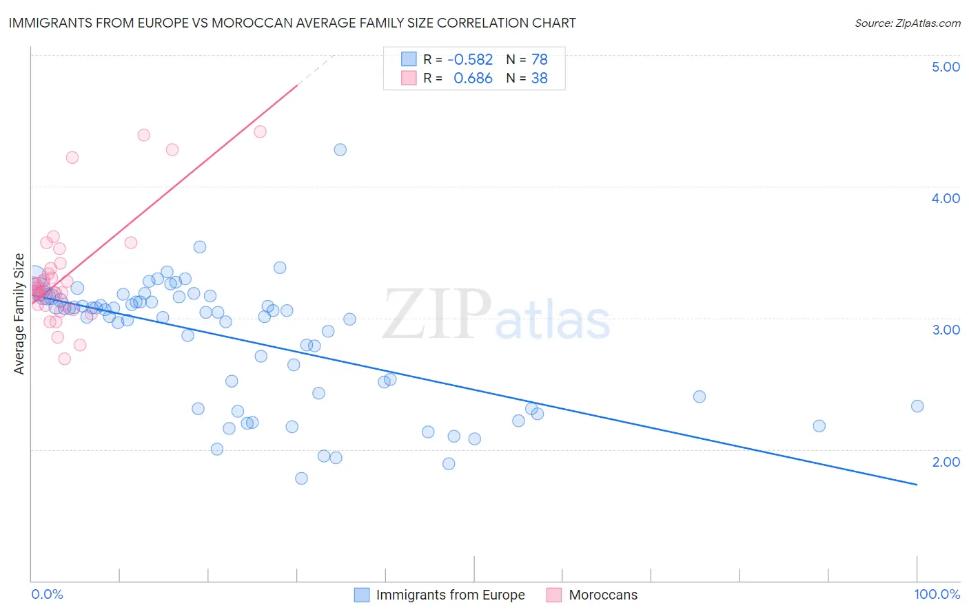 Immigrants from Europe vs Moroccan Average Family Size