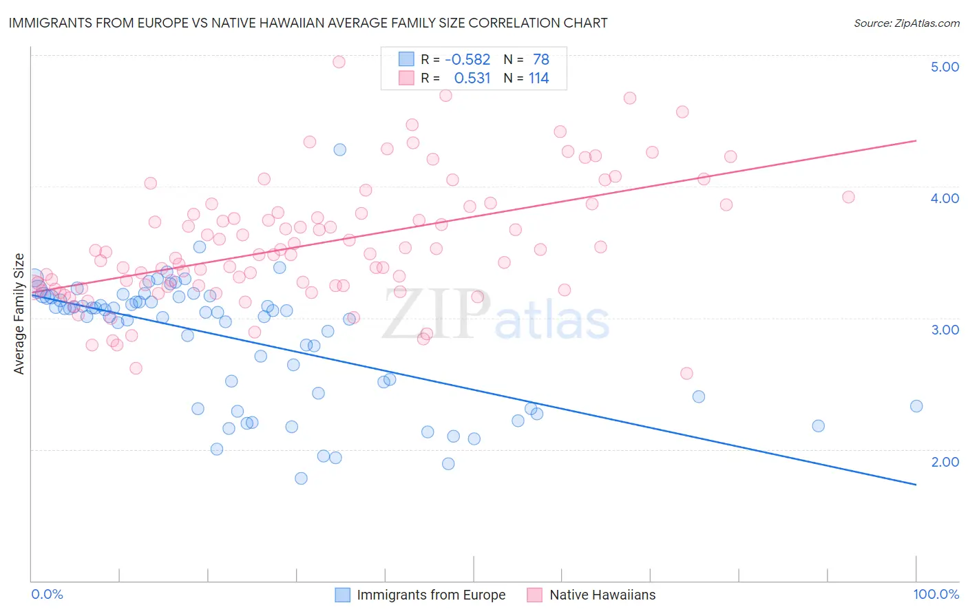 Immigrants from Europe vs Native Hawaiian Average Family Size