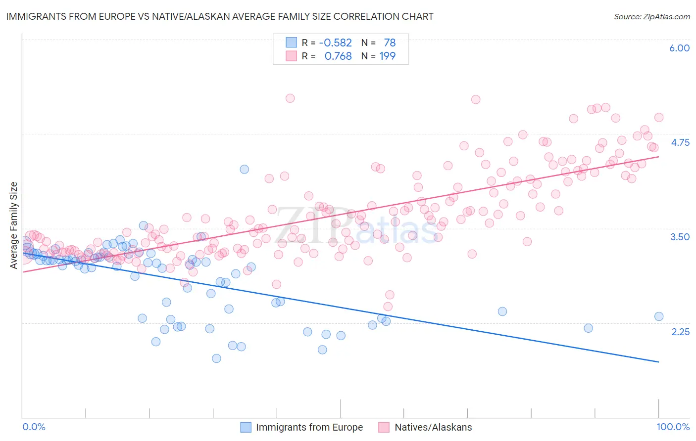 Immigrants from Europe vs Native/Alaskan Average Family Size
