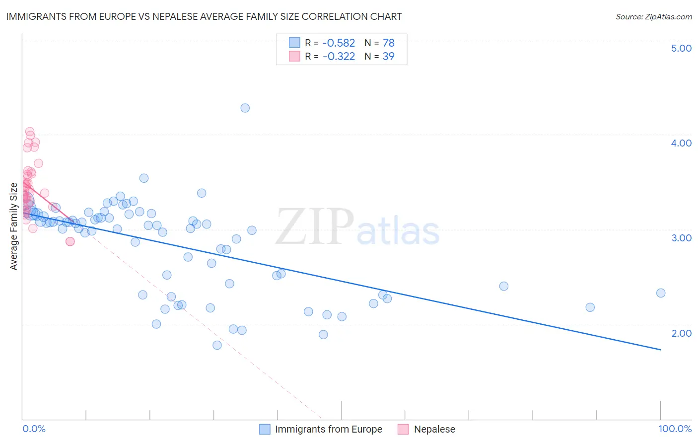 Immigrants from Europe vs Nepalese Average Family Size
