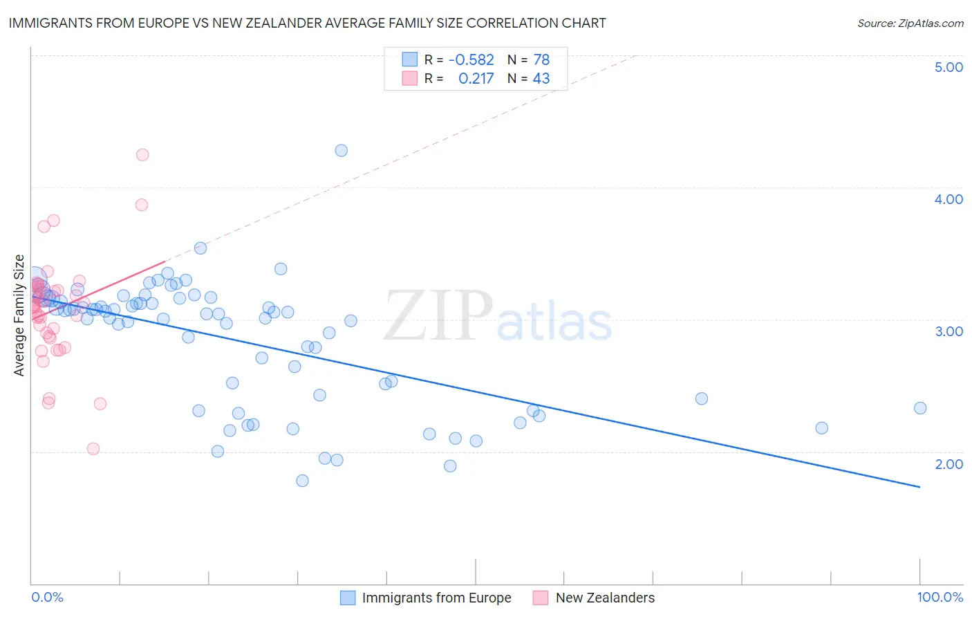 Immigrants from Europe vs New Zealander Average Family Size