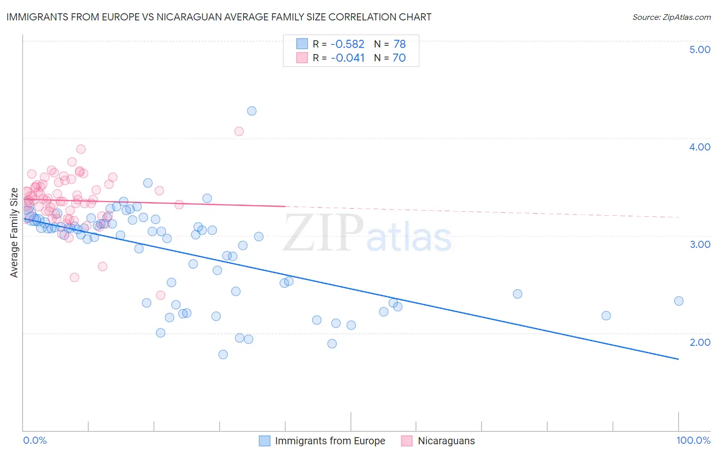 Immigrants from Europe vs Nicaraguan Average Family Size