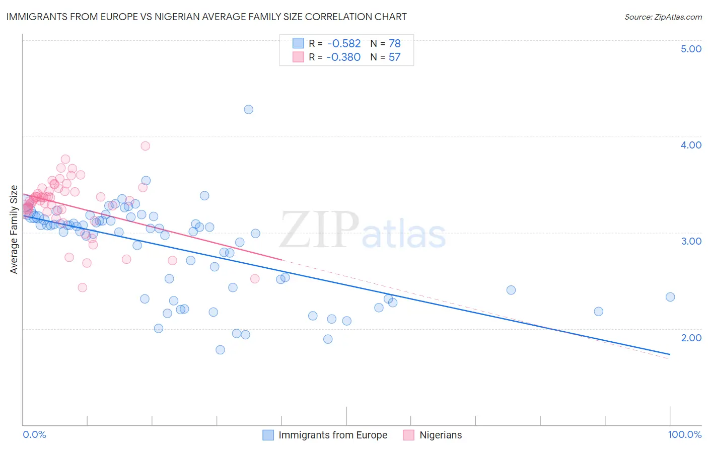 Immigrants from Europe vs Nigerian Average Family Size