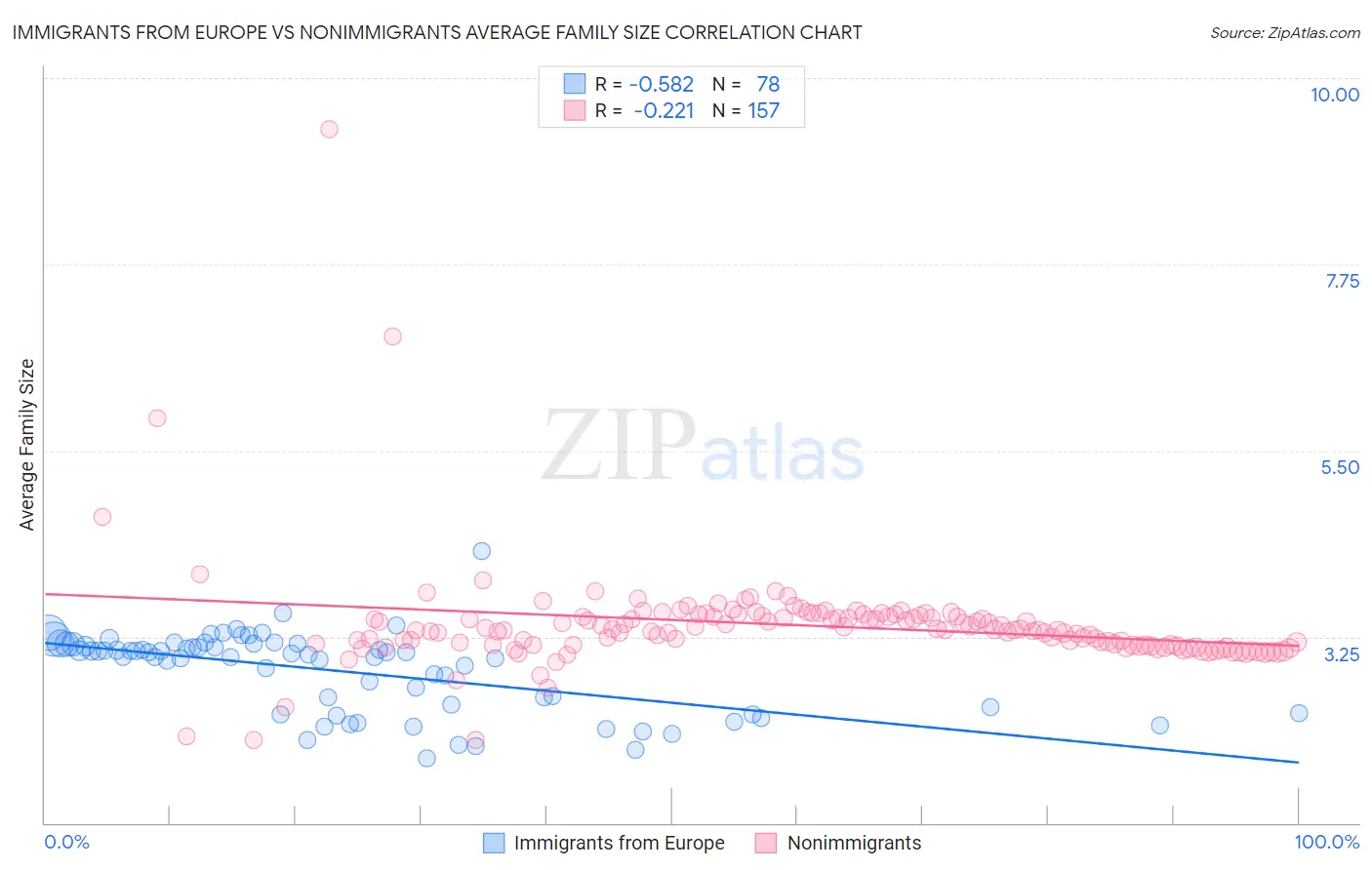 Immigrants from Europe vs Nonimmigrants Average Family Size