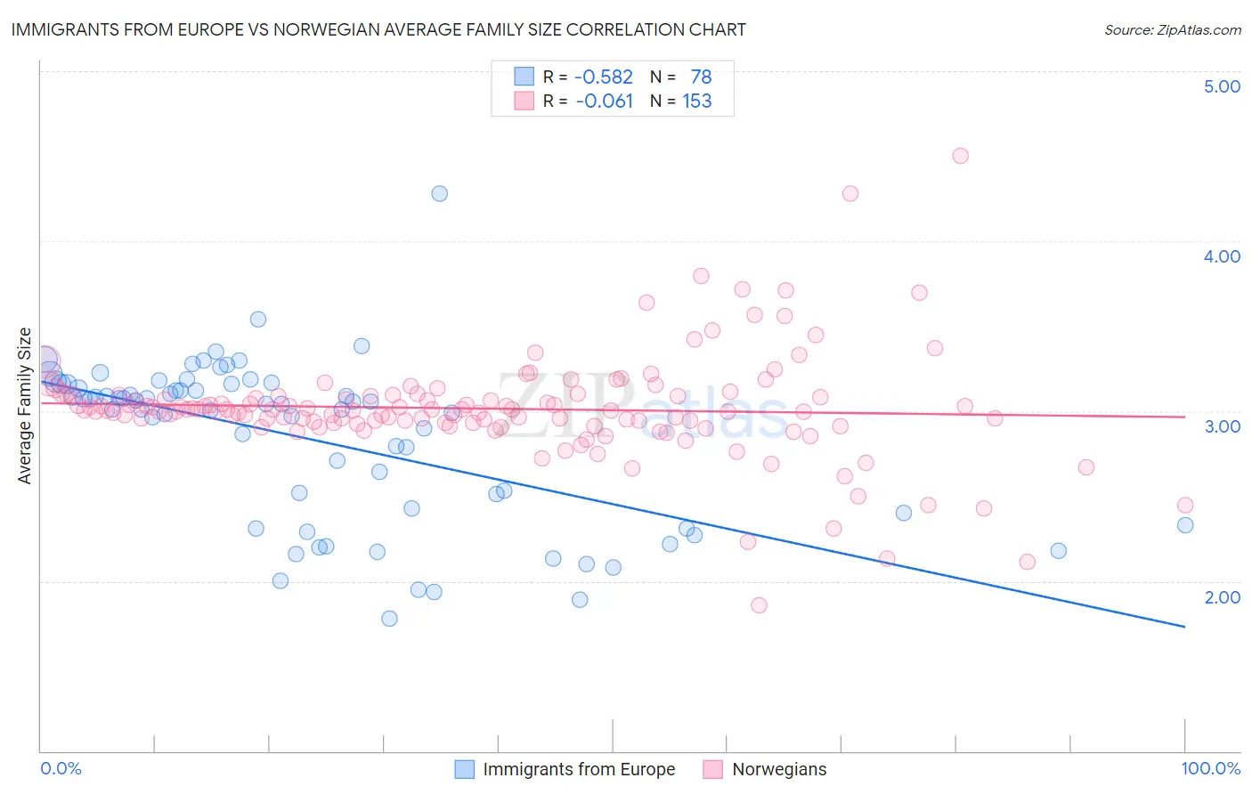 Immigrants from Europe vs Norwegian Average Family Size