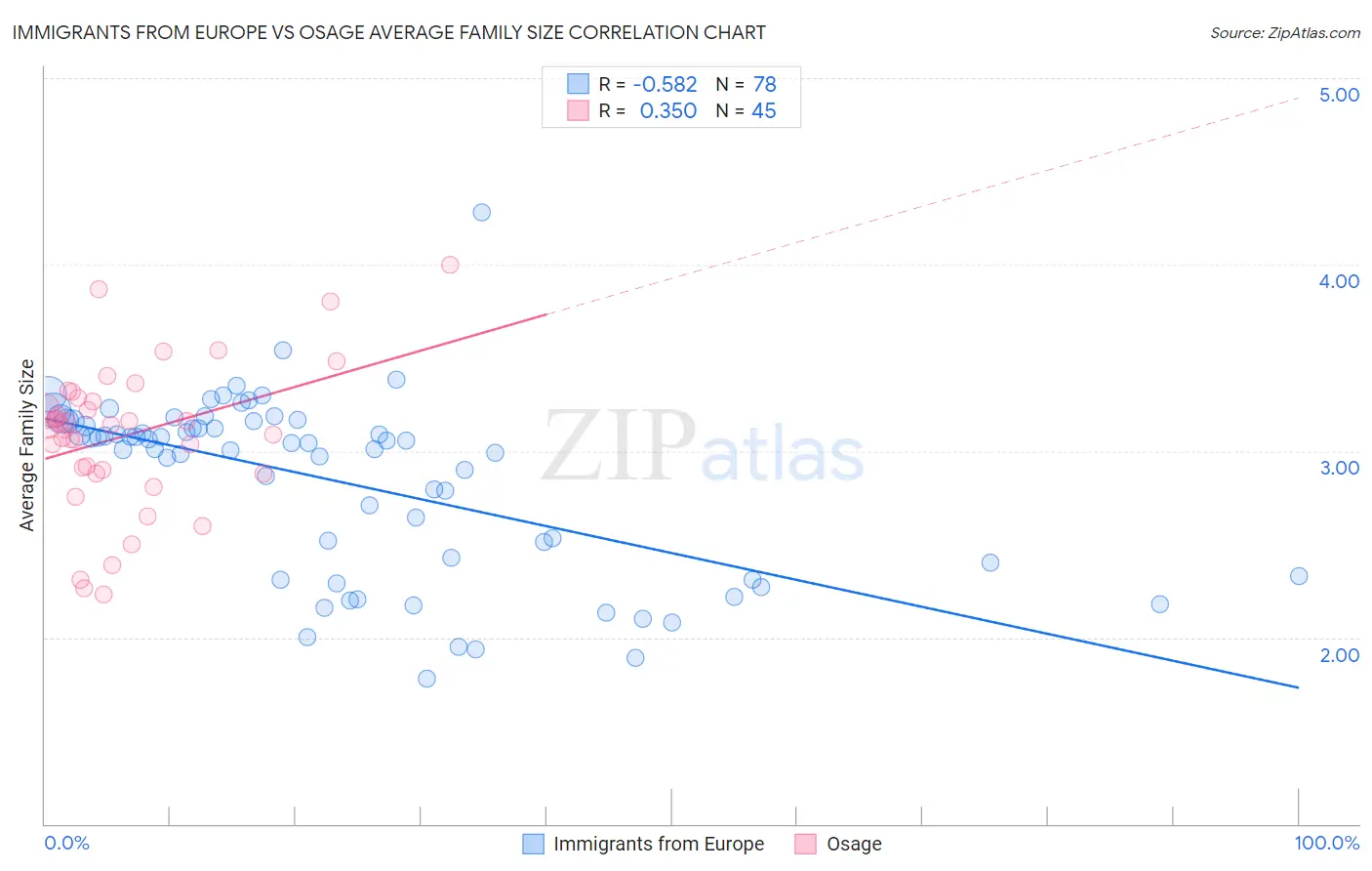 Immigrants from Europe vs Osage Average Family Size