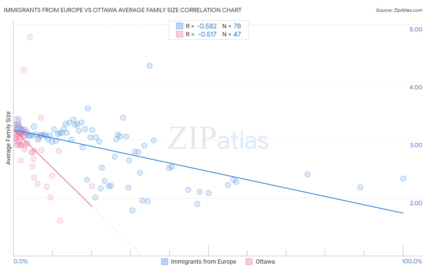 Immigrants from Europe vs Ottawa Average Family Size