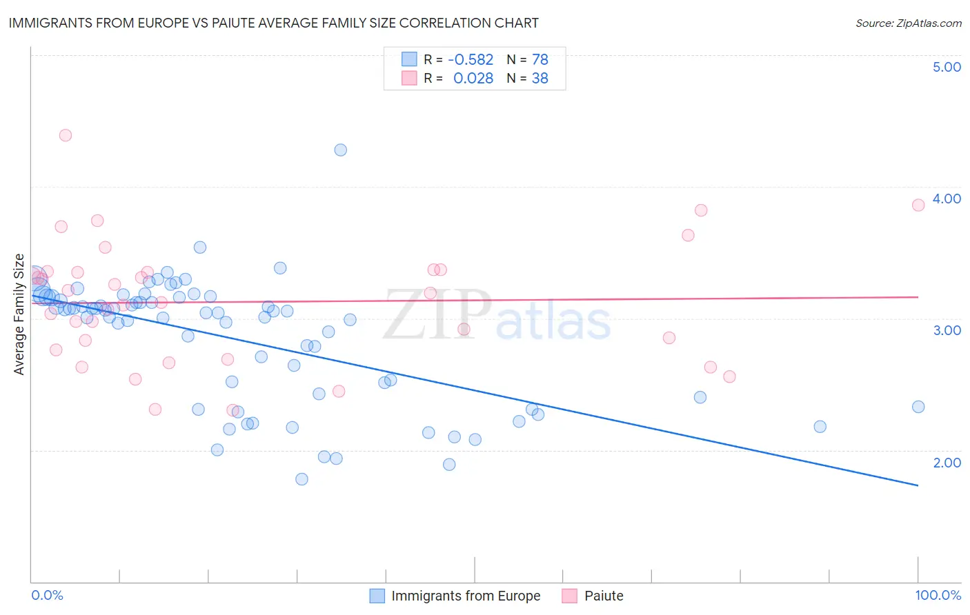 Immigrants from Europe vs Paiute Average Family Size