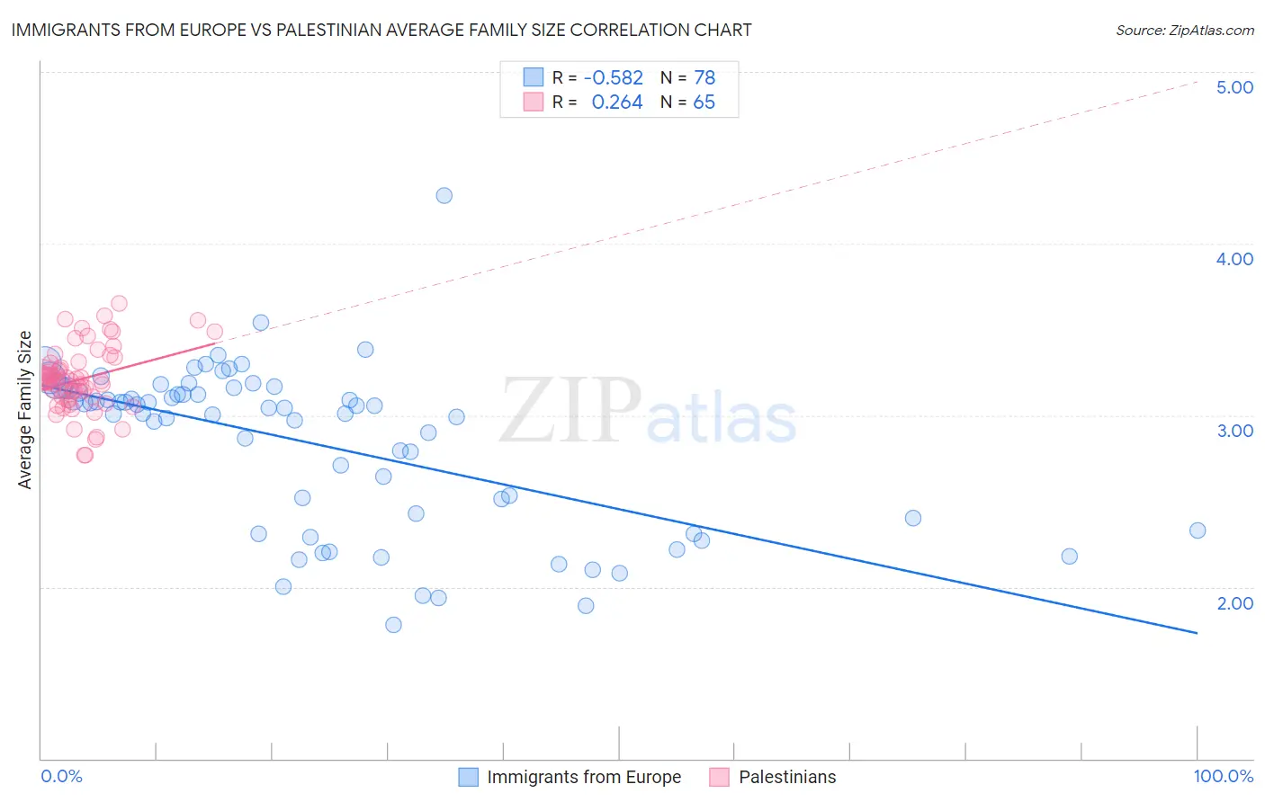 Immigrants from Europe vs Palestinian Average Family Size