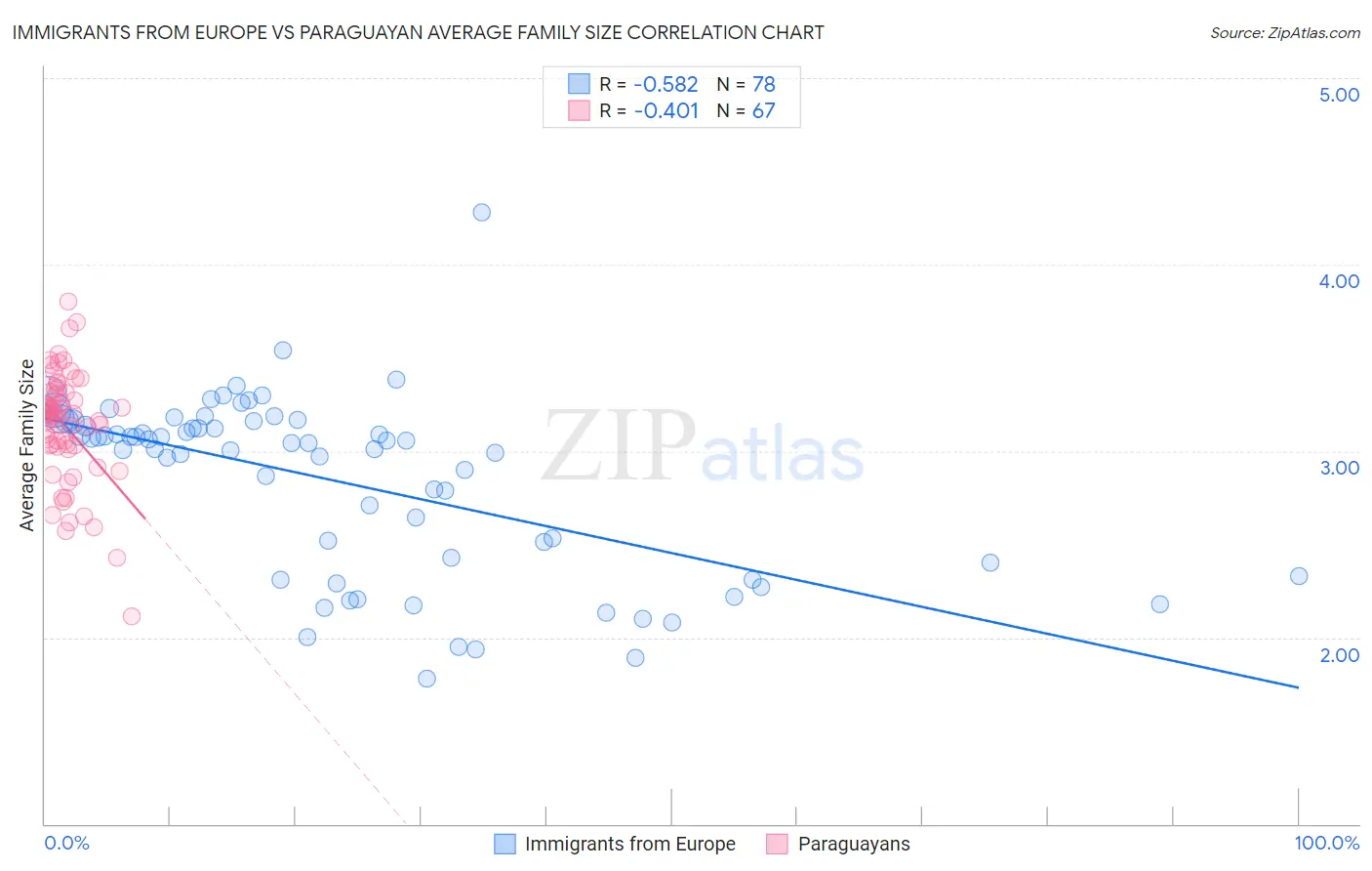 Immigrants from Europe vs Paraguayan Average Family Size