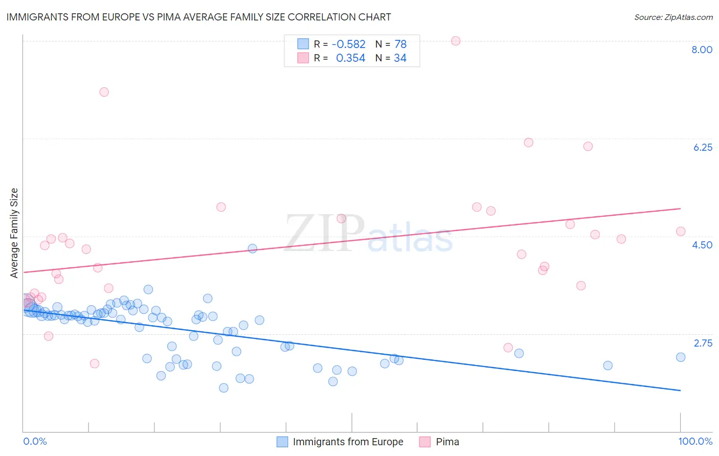 Immigrants from Europe vs Pima Average Family Size