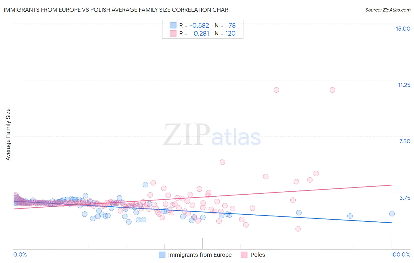 Immigrants from Europe vs Polish Average Family Size