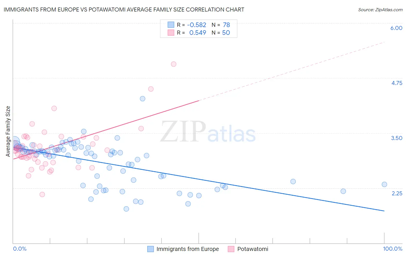 Immigrants from Europe vs Potawatomi Average Family Size