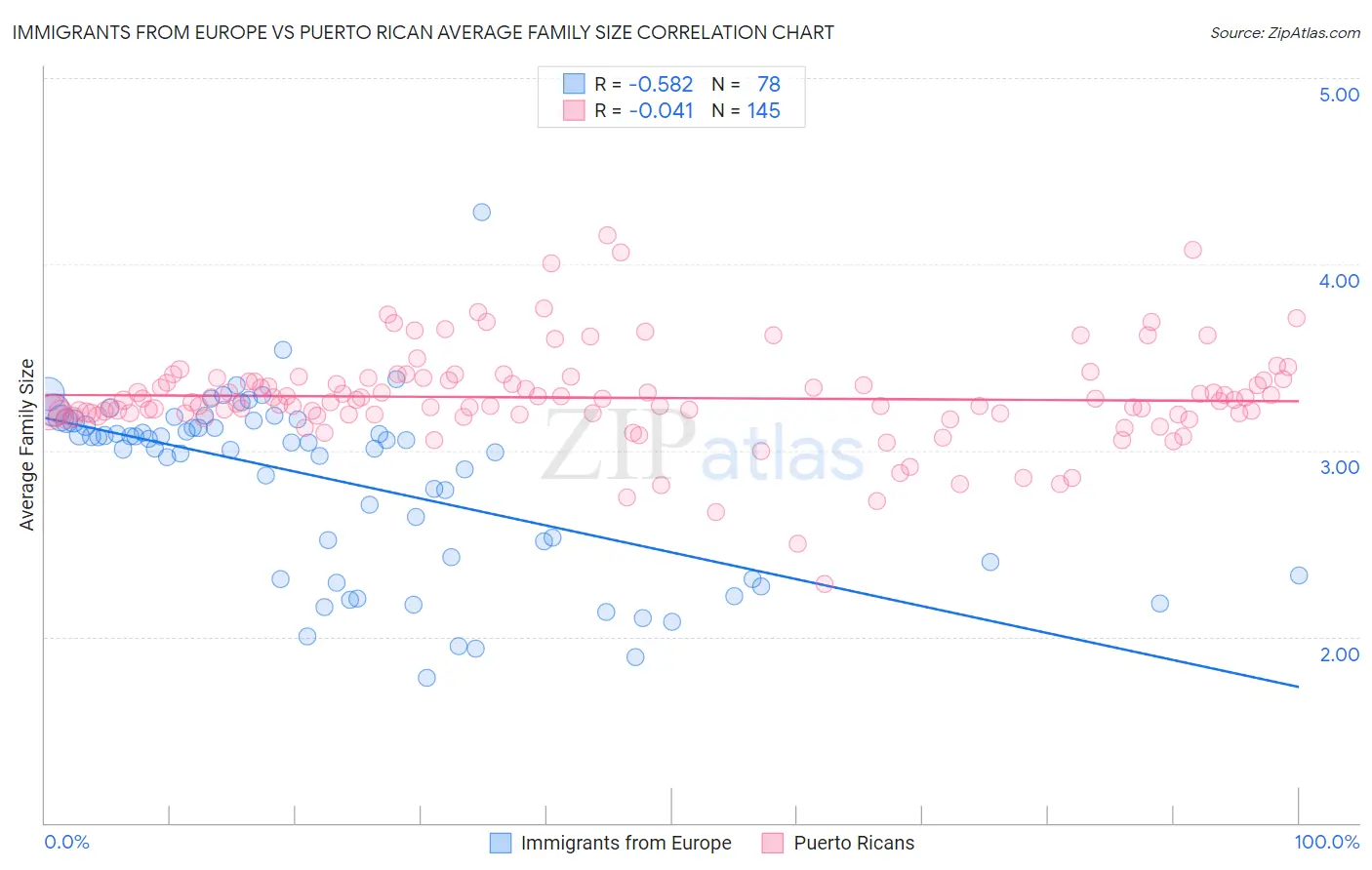 Immigrants from Europe vs Puerto Rican Average Family Size
