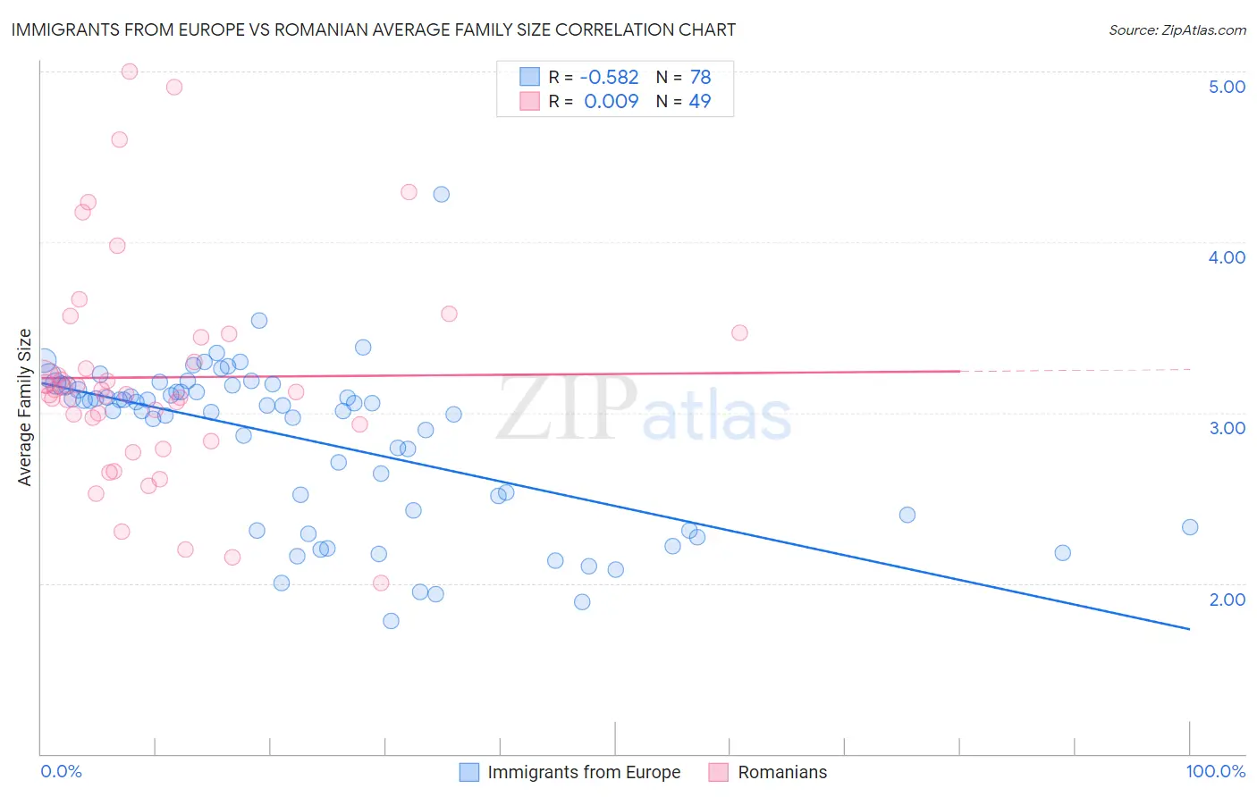 Immigrants from Europe vs Romanian Average Family Size