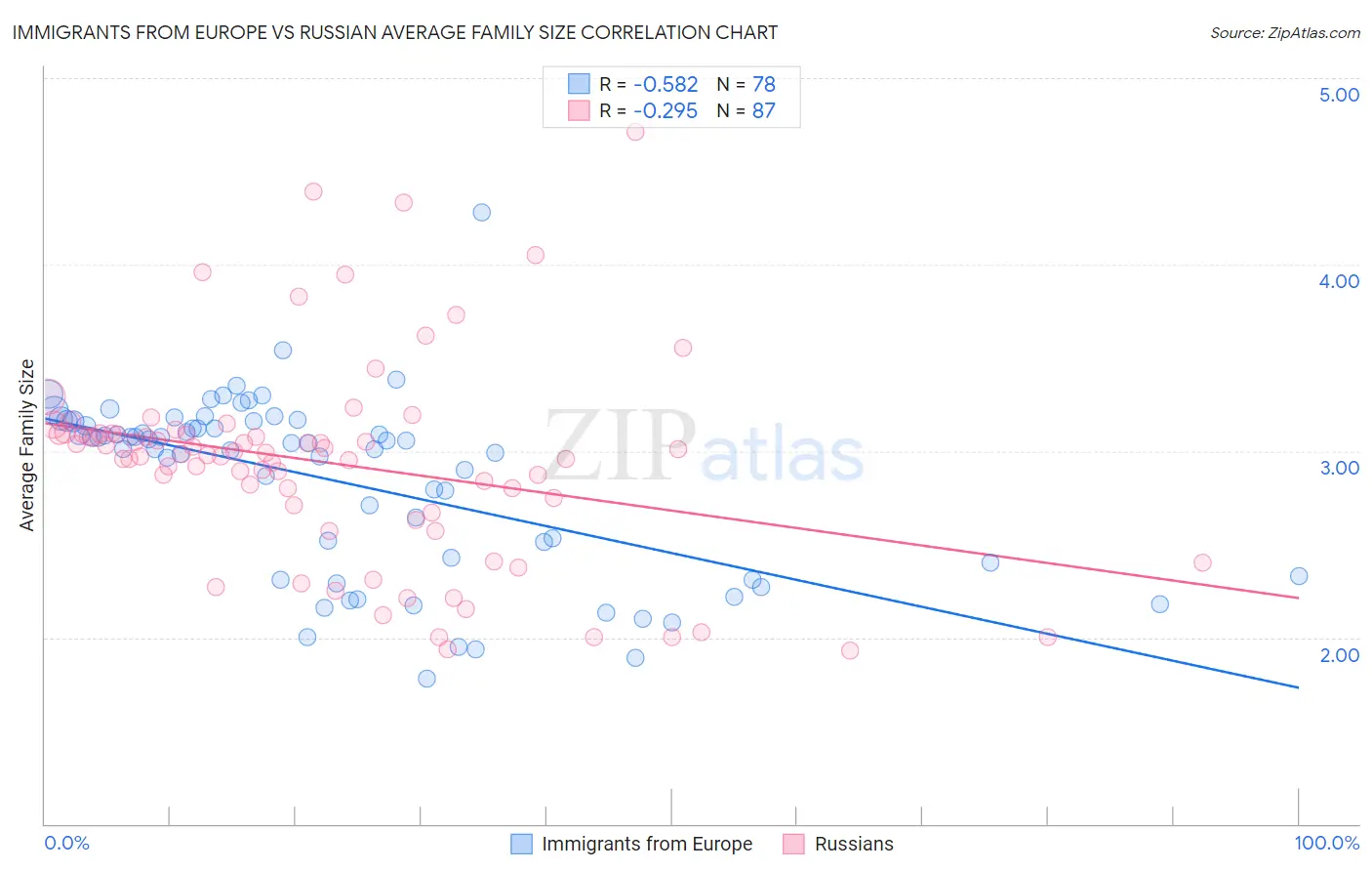 Immigrants from Europe vs Russian Average Family Size