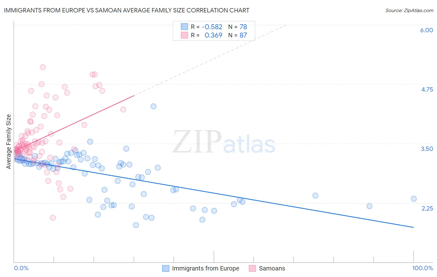 Immigrants from Europe vs Samoan Average Family Size