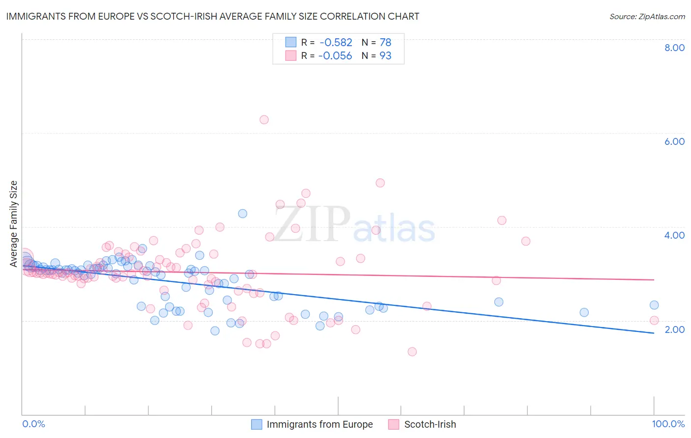 Immigrants from Europe vs Scotch-Irish Average Family Size