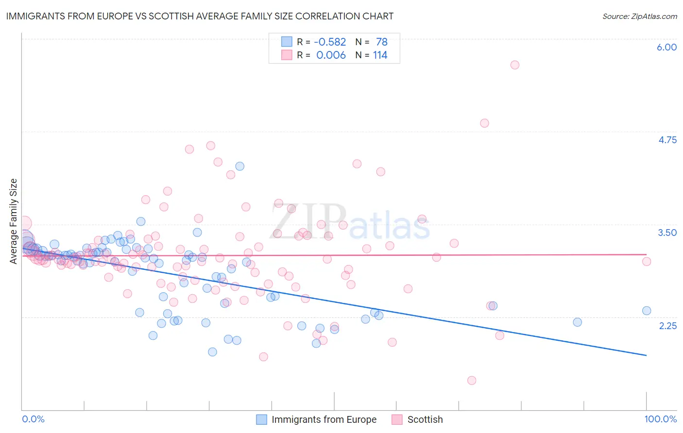 Immigrants from Europe vs Scottish Average Family Size