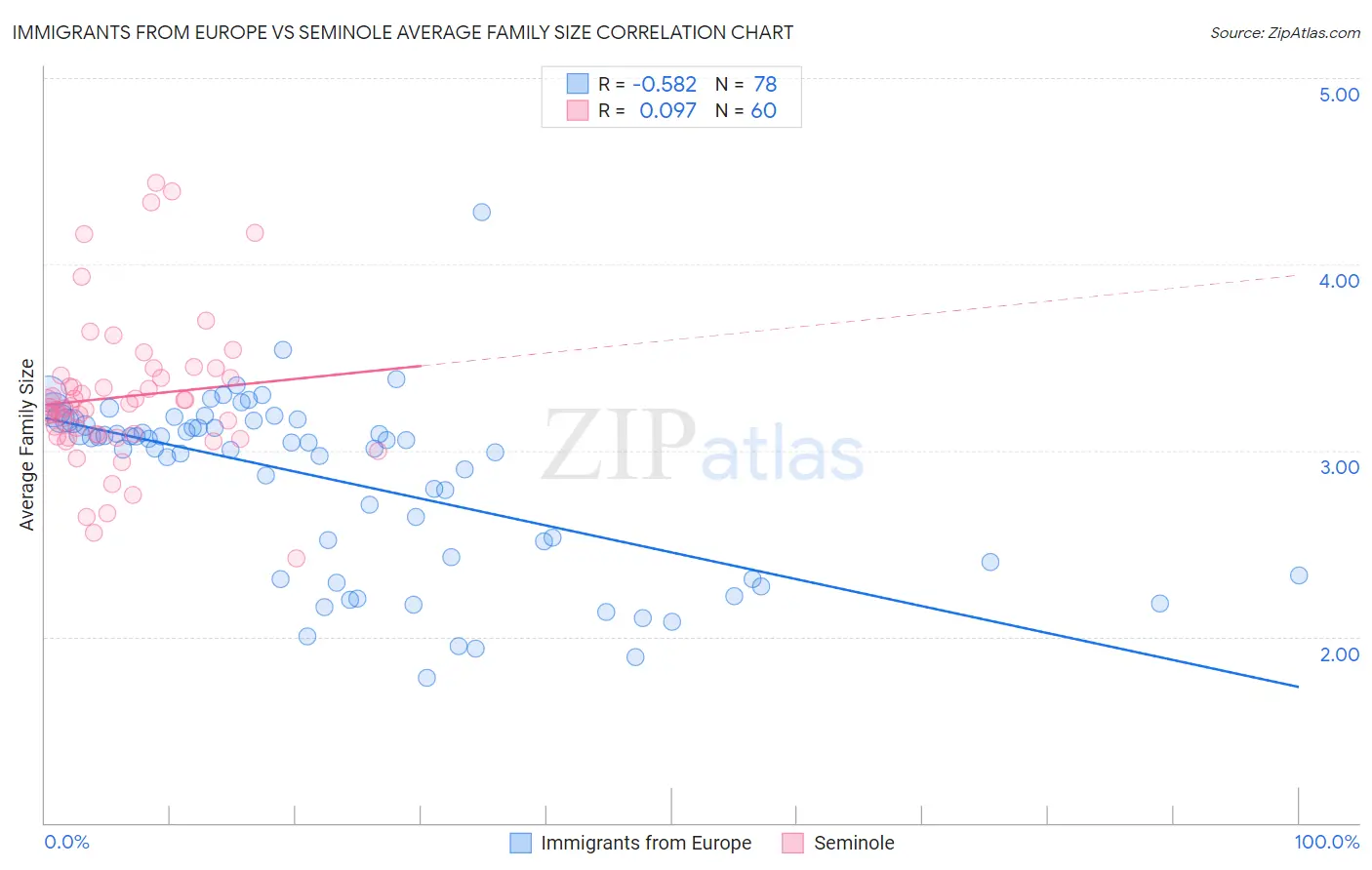 Immigrants from Europe vs Seminole Average Family Size