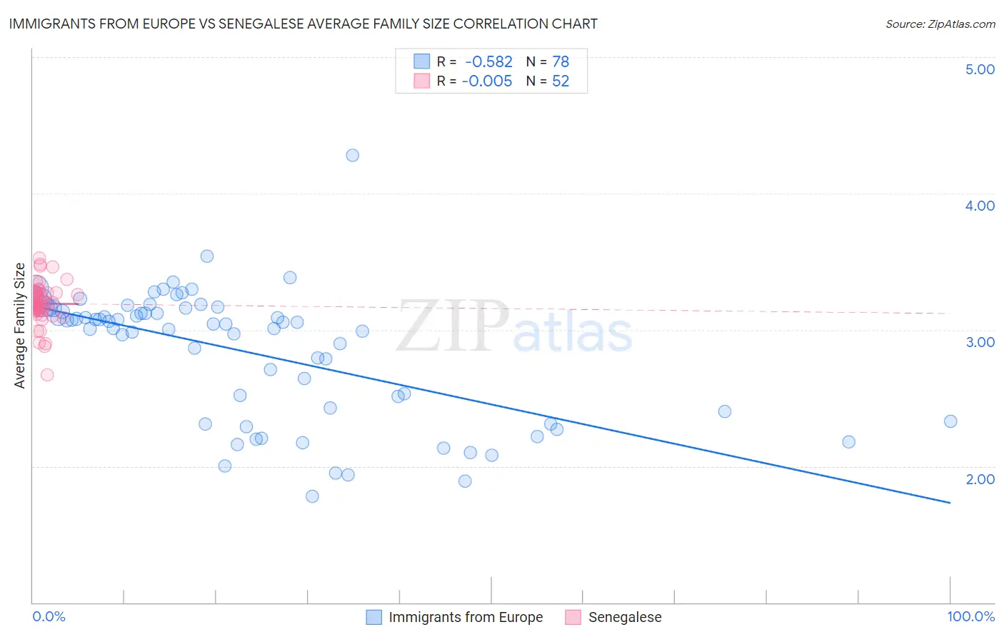 Immigrants from Europe vs Senegalese Average Family Size