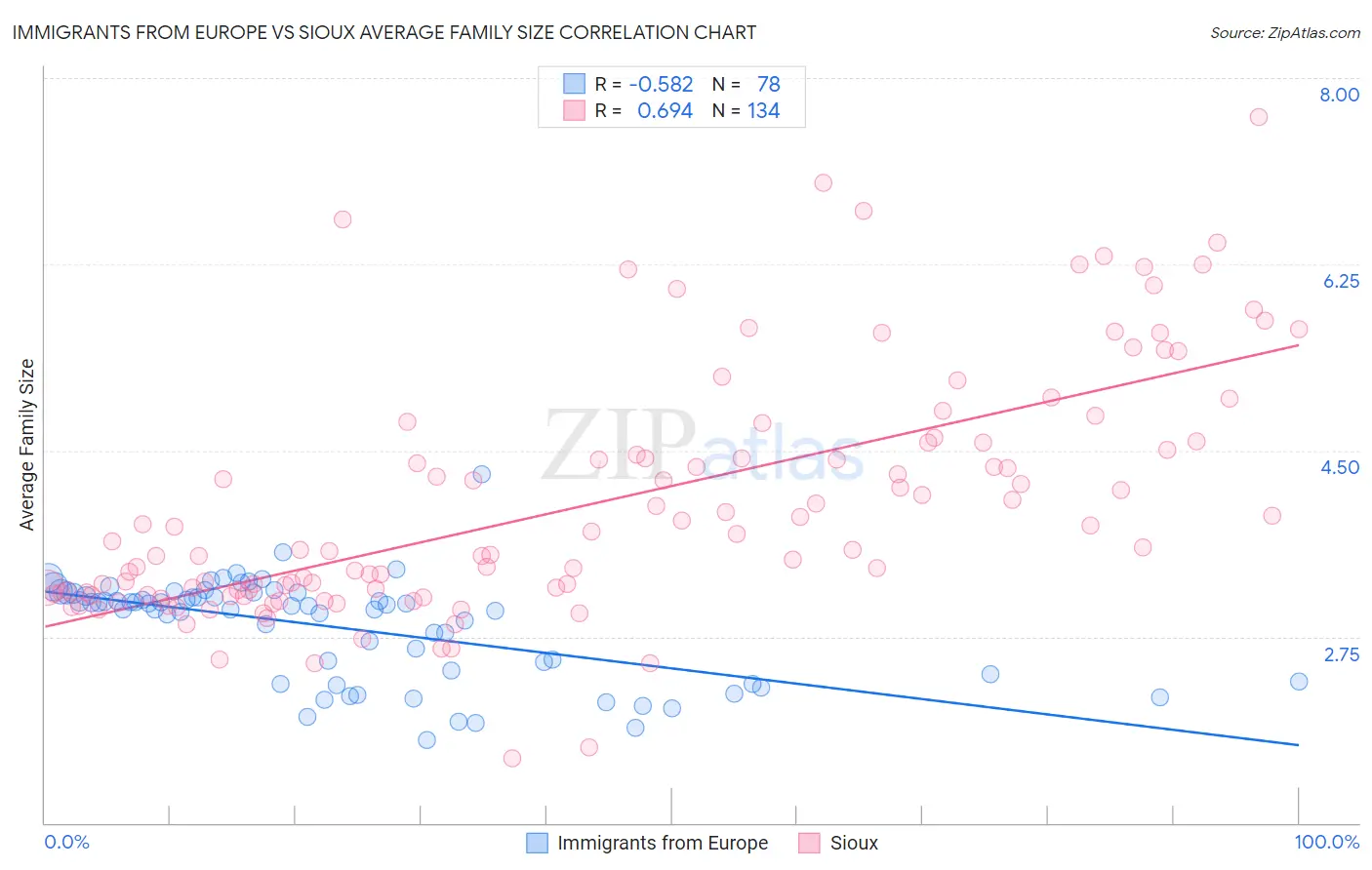 Immigrants from Europe vs Sioux Average Family Size