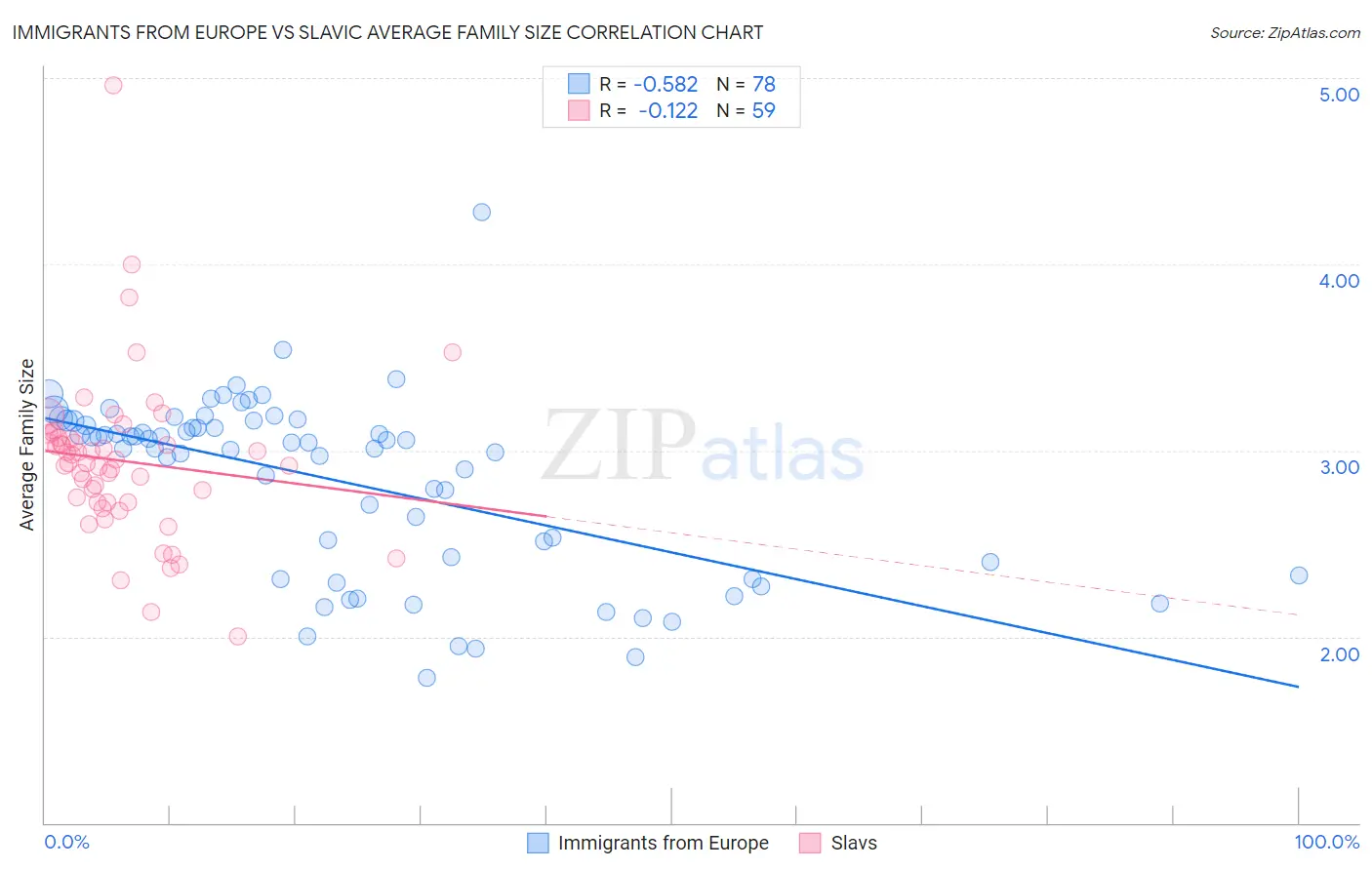 Immigrants from Europe vs Slavic Average Family Size
