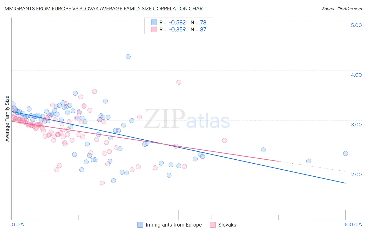 Immigrants from Europe vs Slovak Average Family Size