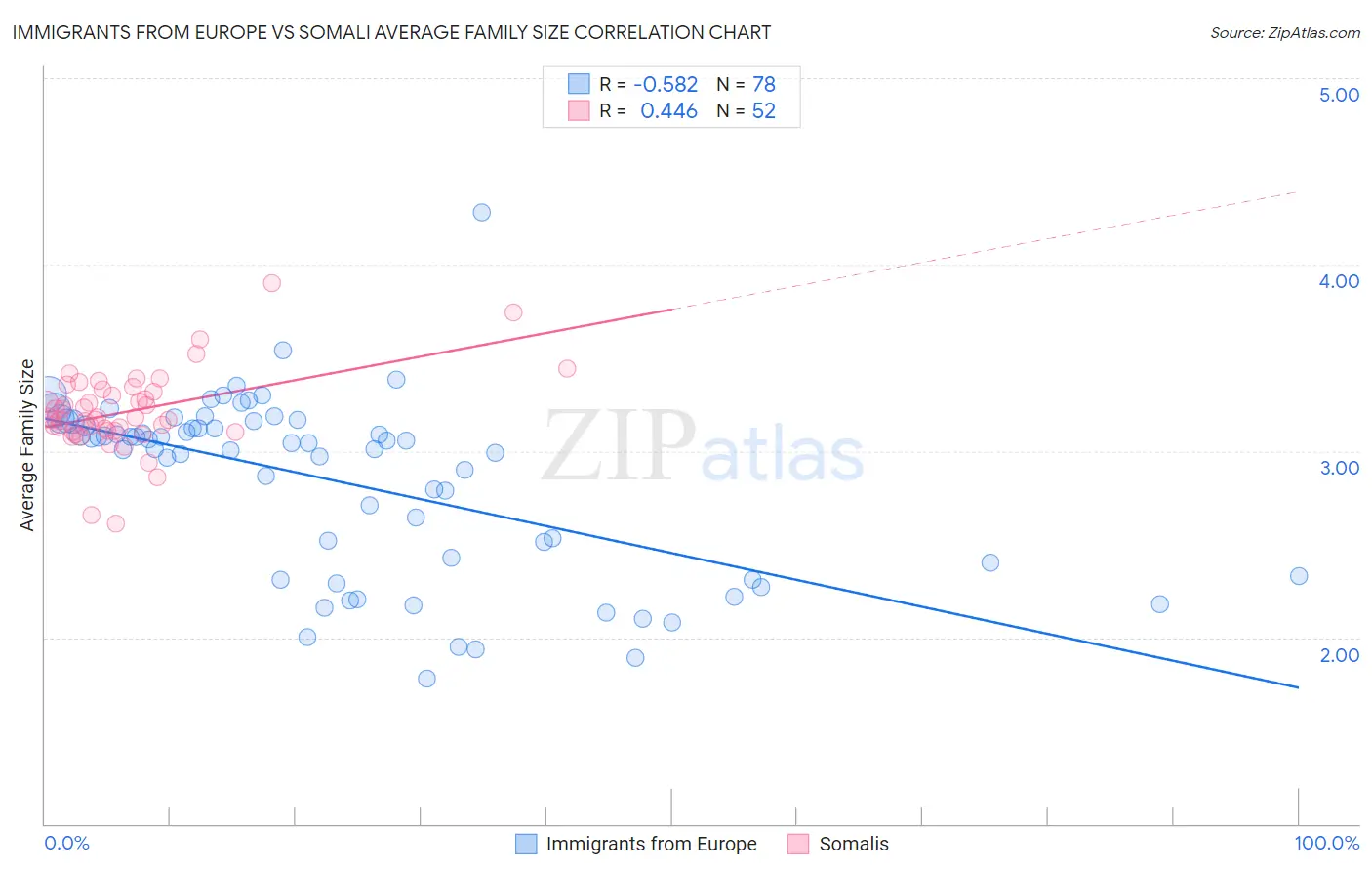Immigrants from Europe vs Somali Average Family Size