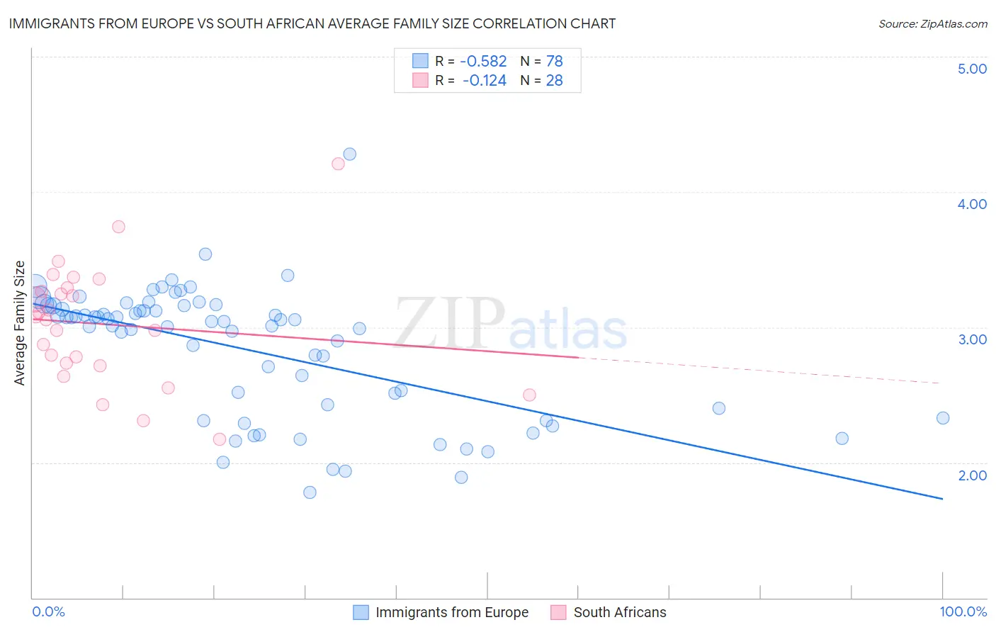 Immigrants from Europe vs South African Average Family Size
