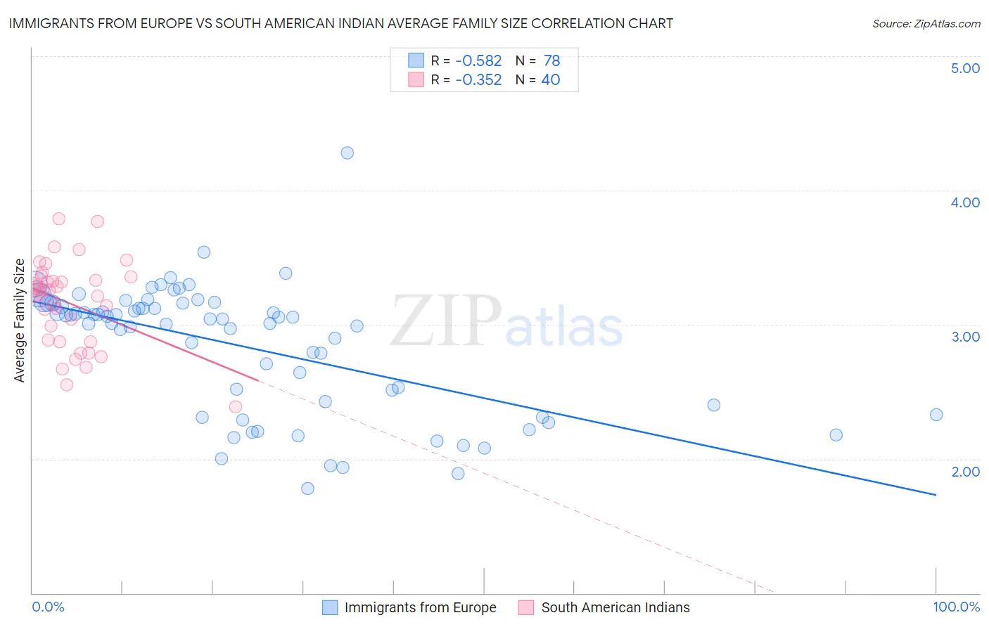 Immigrants from Europe vs South American Indian Average Family Size