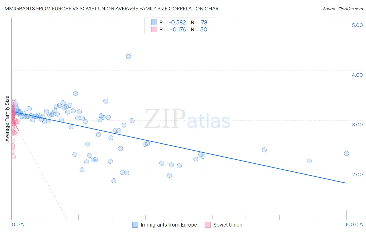 Immigrants from Europe vs Soviet Union Average Family Size