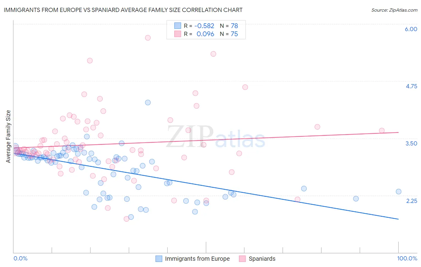 Immigrants from Europe vs Spaniard Average Family Size