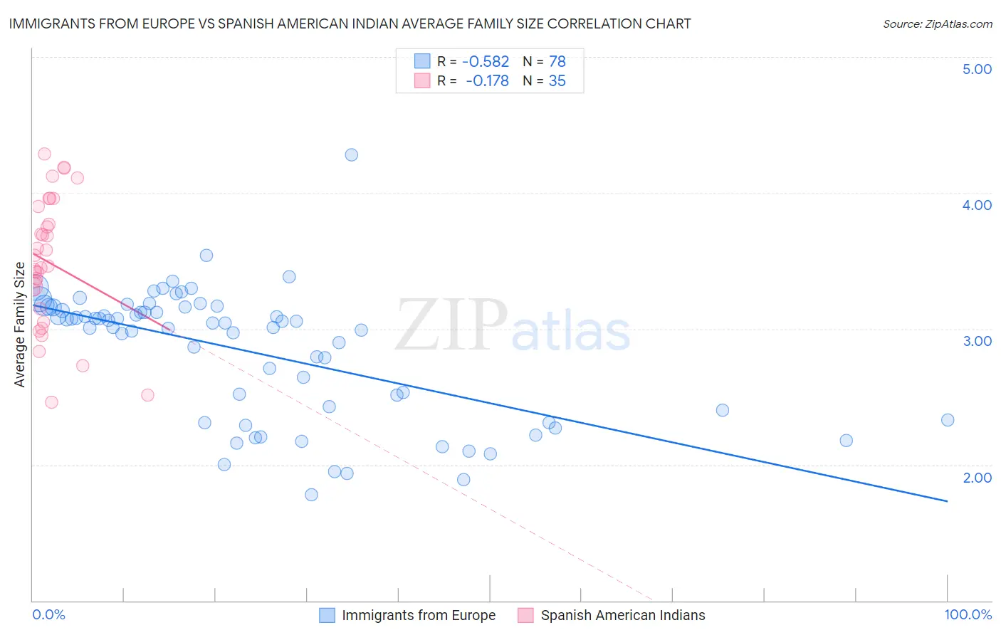 Immigrants from Europe vs Spanish American Indian Average Family Size