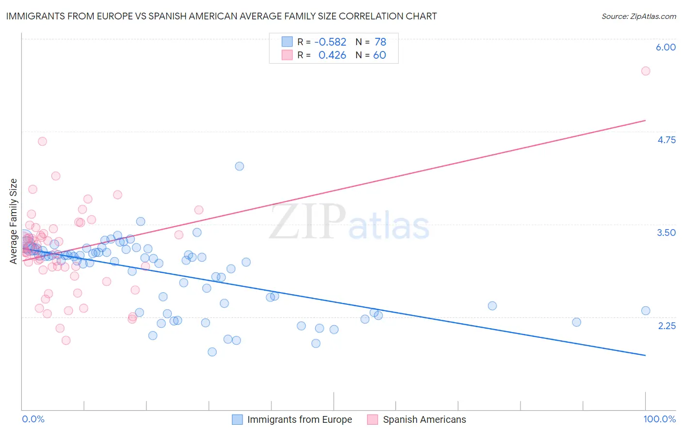 Immigrants from Europe vs Spanish American Average Family Size