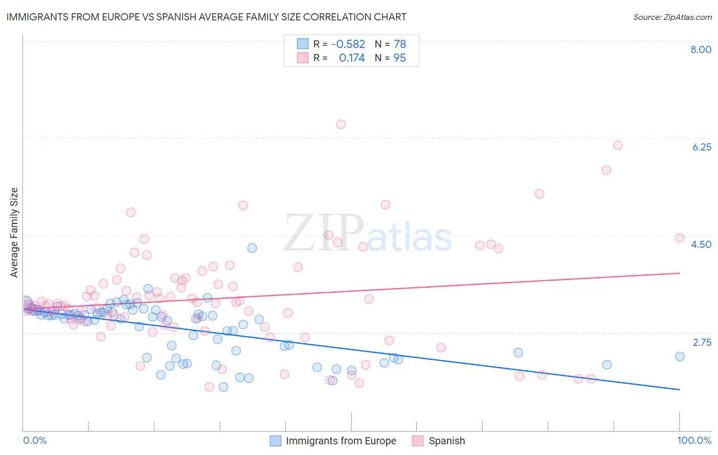 Immigrants from Europe vs Spanish Average Family Size