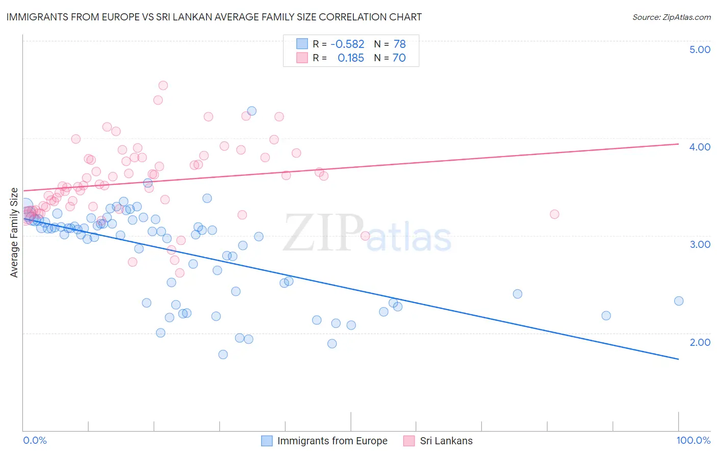 Immigrants from Europe vs Sri Lankan Average Family Size